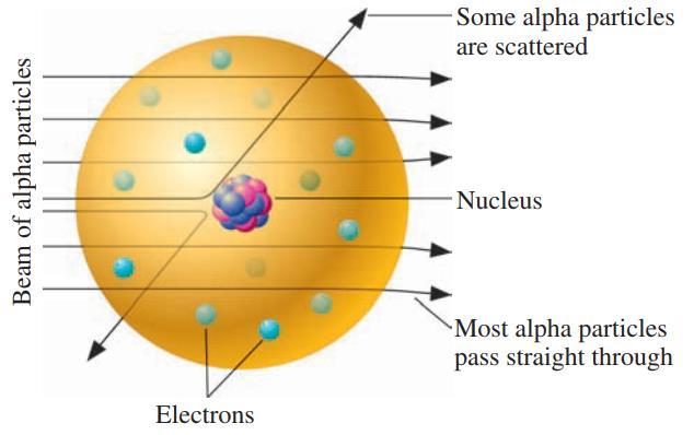 Ο πυρήνας του ατόμου Παράσταση της σκέδασης σωματιδίων άλφα από φύλλο χρυσού (Πείραμα του Rutherford) Τα περισσότερα από τα σωματίδια άλφα περνούν μέσα από το φύλλο