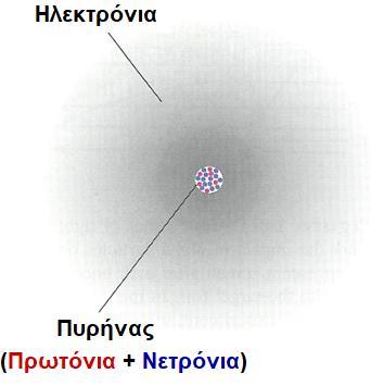 Η δομή του πυρήνα του ατόμου πρωτόνια (με θετικό φορτίο) και νετρόνια (χωρίς κανένα φορτίο).