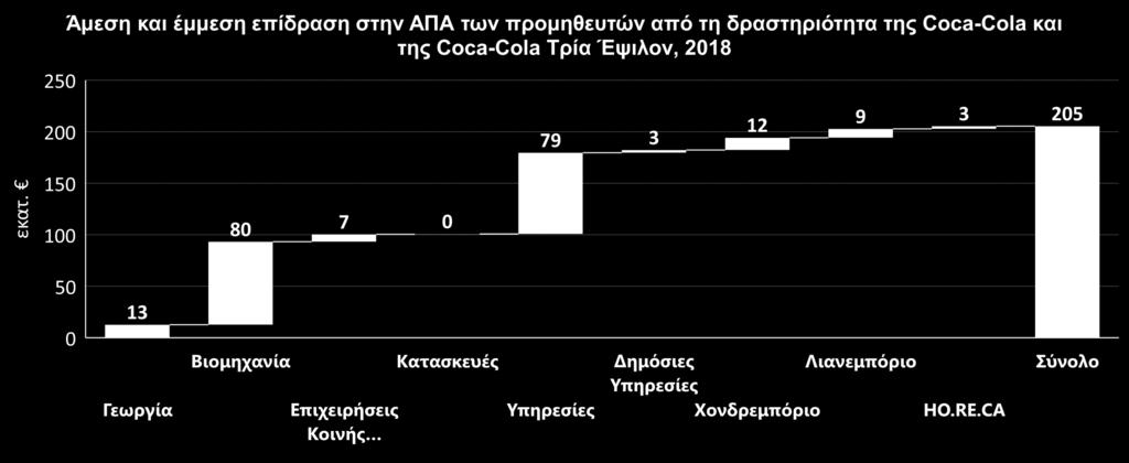 και έμμεσους προμηθευτές