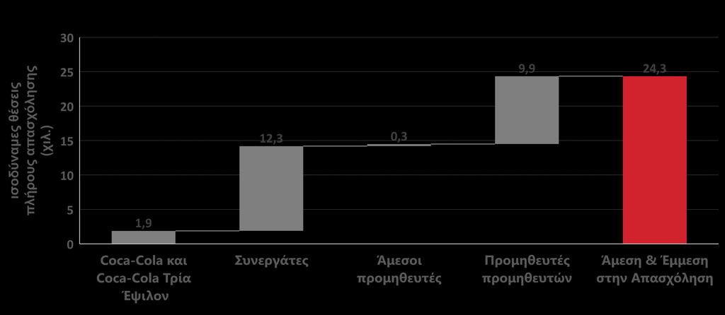 Σε όρους απασχόλησης, η συνεισφορά εκτιμάται σε 24,3 χιλ.