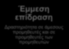 και σε προμηθευτές των προμηθευτών Προκαλούμενη επίδραση