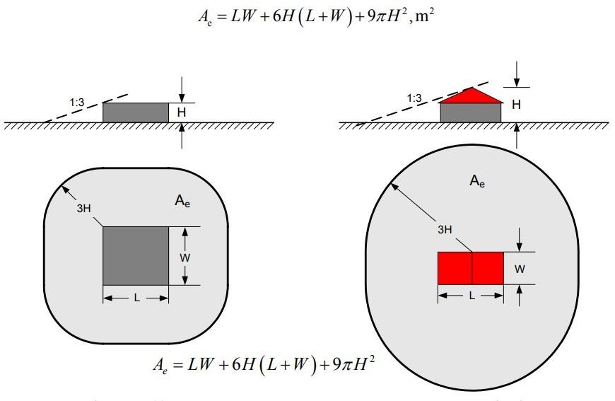 Εικόνα 10: Ισοδύναμη συλλέκτρια επιφάνεια για απομονωμένη κατασκευή σε επίπεδο έδαφος. Εδώ ο συγγραφέας την ονομάζει Ae.