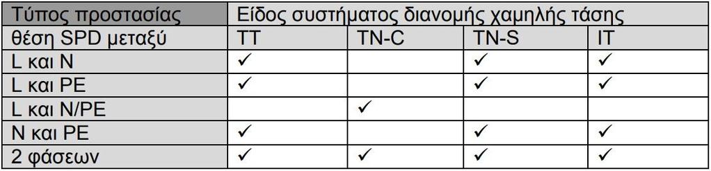 Στην περίπτωση που ο εξοπλισμός που πρόκειται να προστατευθεί έχει ίδιες αντοχές σε υπερτάσεις ή και βρίσκεται κοντά στον πίνακα διανομής, τότε μπορεί να εγκατασταθεί ένας μόνο απαγωγέας στην