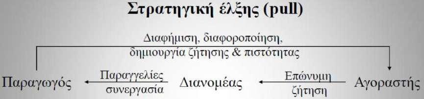 Η επιχείρηση θα διαλέξει τη στρατηγική έλξης (pull) Εικόνα 17.