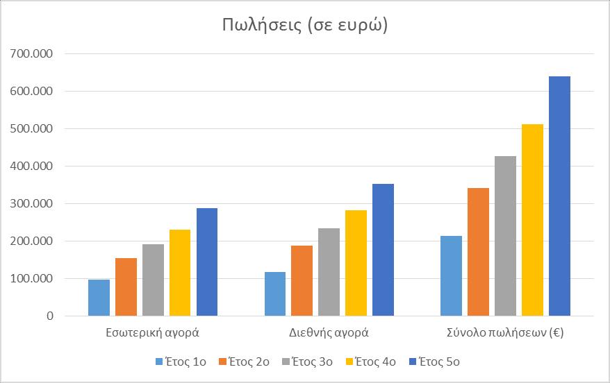 Σύμφωνα με τα παραπάνω οι προβλέψεις πωλήσεων του προϊόντος σε τεμάχια φυάλες των 200ml & σε πωλήσεις σε ευρώ παρουσιάζονται στους παρακάτω πίνακες για τα 5 πρώτα έτη λειτουργίας της επιχείρησης αφού