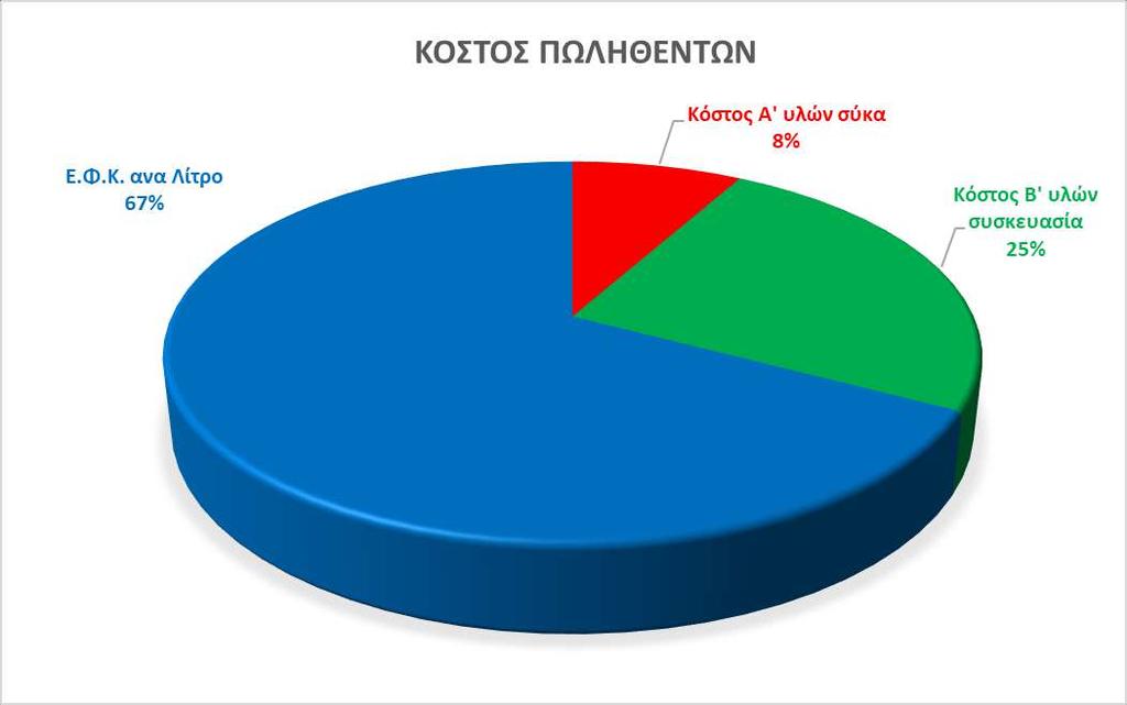 Ακολουθεί η διαγραμματική απεικόνιση της ποσοστιαίας συμμετοχής του κόστους Α υλών, του κόστους Β υλών και του Ειδικού Φόρου Κατανάλωσης στο συνολικό κόστος πωληθέντων. Διάγραμμα 6.