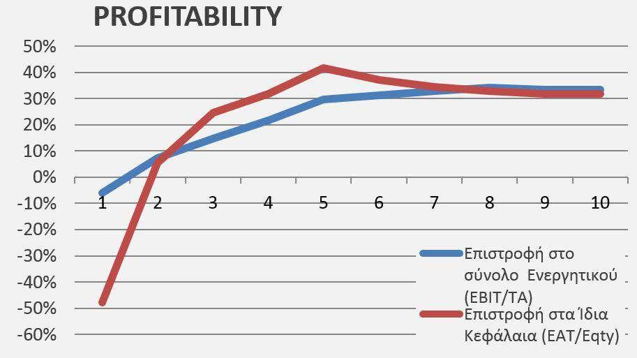 PROFITABILITY
