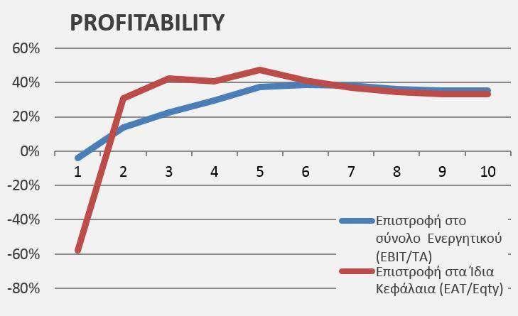 PROFITABILITY