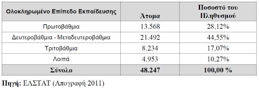 Το 94,00% (48.306) του πληθυσμού έχει ελληνική υπηκοότητα ενώ το 6,00% (3.084) άλλη υπηκοότητα.