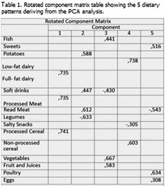 Replication of Established Common Genetic Variants for Adult BMI and Childhood Obesity in Greek Adolescents: The TEENAGE Study. Annals of Human Genetics 2013; 77:268 274.