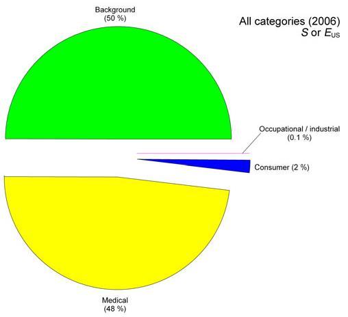 6 msv Πηγή: NCRP Report 160, 2009 Κατανομή της αθροιστικής δόσης (S) στο