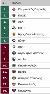 Οι οποίοι με τους Μπουκουβάλα, Παμλίδη δημιούργησαν στο 3 και το 10 αντίστοιχα επικίνδυνες καταστάσεις για τα καρέ του Χουάντερσον, όμως με την πάροδο του χρόνου και οι γηπεδούχοι άρχισαν να κάνουν