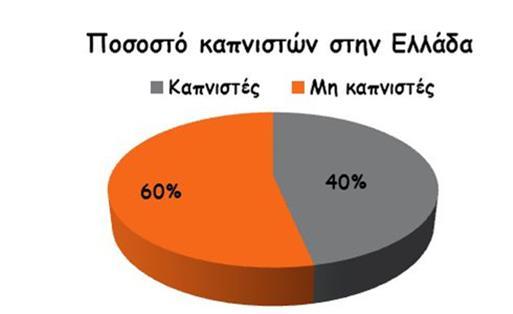 ΣΤΑΤΙΣΤΙΚΕΣ. Συχνότητα του καπνίσματος Ο Π.Ο.Υ. υπολογίζει ότι στην Ευρώπη περίπου 215 εκ. κατοίκων καπνίζουν, από τα οποία τα 130 εκατ. είναι άνδρες.
