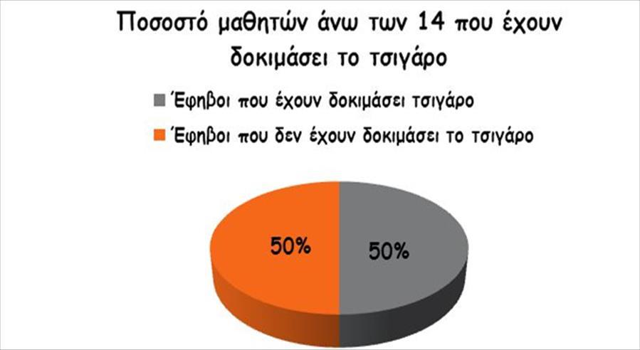 Σε σχέση με το μορφωτικό επίπεδο, το 2003, στη Γαλλία, η απόκλιση του ποσοστού καπνιστών μεταξύ των αποφοίτων πανεπιστημίου και των αποφοίτων στοιχειώδους
