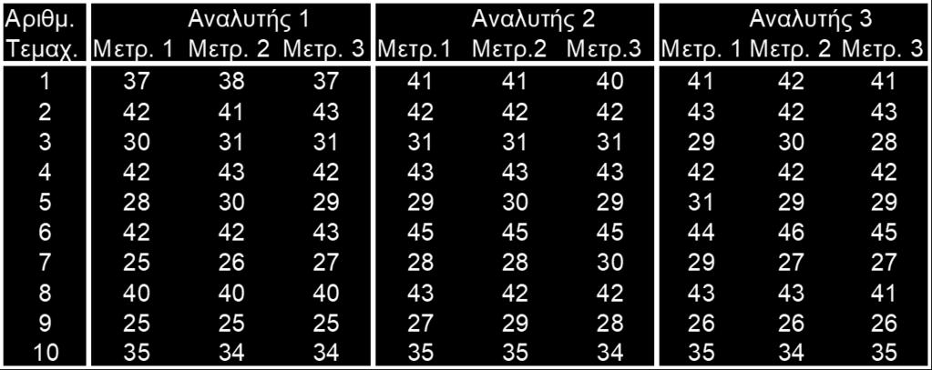 Μέτρηση Δεικτης ΕΠαναληψιμότητας και Αναπαραγωγιμότητας (Gauge of Repeatability & Reproducibility) Η μελέτη ΕΠαναληψιμότητας & Αναπαραγωγιμότητας Μετρητή (Gauge R & R) είναι ένα σχεδιασμένο πείραμα