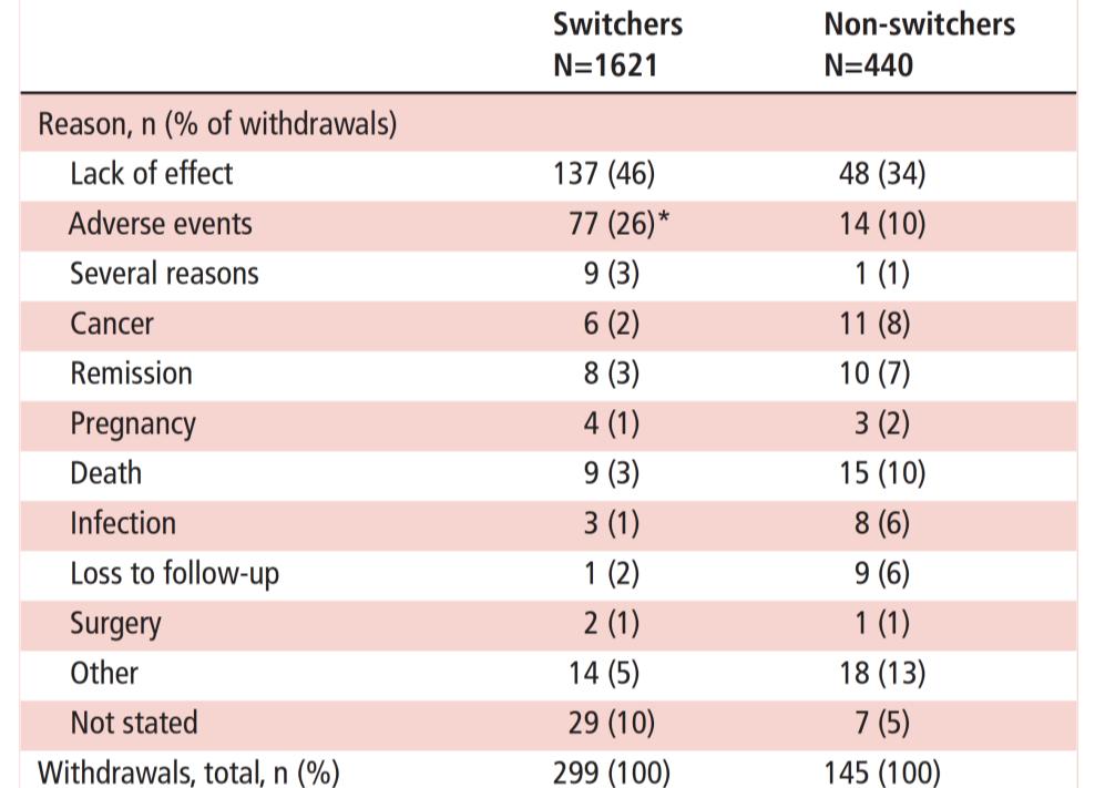 loss 1, headache/migraine 9, hyperhidrosis 2, hypertension 1, hypotension 1, infections 2, leg cramps 2, leucopenia 3, local