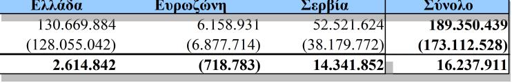 1/7/2009-31/03/2010 Ελλάδα Eυρωζώνη Σερβία Σύνολο Πωλήσεις 130.669.884 6.158.931 52.521.624 189.350.439 Κόστος πωληθέντων (128.055.042) (6.877.714) (38.179.772) (173.112.528) Μικτό κέρδος 2.614.