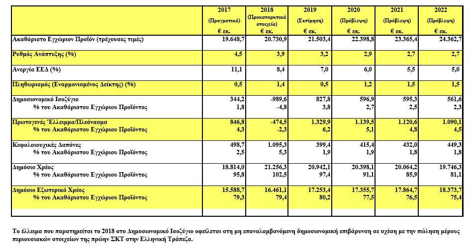 3. ΚΥΡΙΟΤΕΡΟΙ ΜΑΚΡΟΟΙΚΟΝΟΜΙΚΟΙ ΔΕΙΚΤΕΣ 27 27 Πηγή: