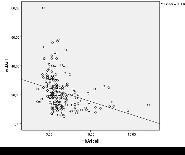 Kostoglou-Athanassiou et al, Vitamin D and glycemic control in