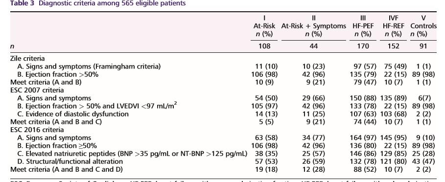 A prospective evaluation of the established criteria for heart failure with preserved ejection fraction using the Alberta HEART cohort For the diagnosis of HF-PEF, the positive likelihood ratios were