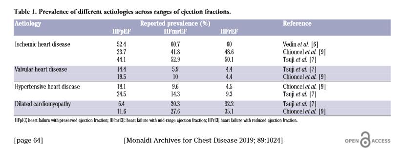 Aetiology of HF