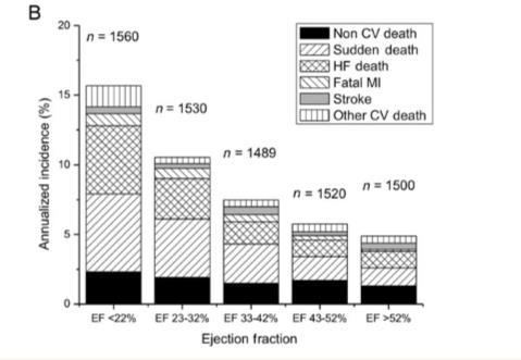 risk for death or heart failure in a diabetic patient with