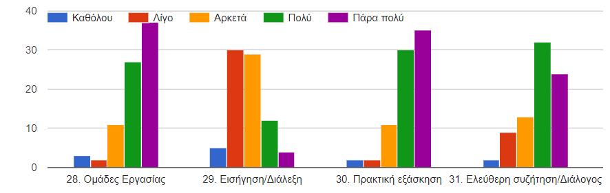 Οη δηδαθηηθέο κέζνδνη πνπ ρξεζηκνπνηήζεθαλ απφ ηνπο επηκνξθσηέο θαηά ηελ άπνςε ηφζν ησλ ηδίσλ, φζν θαη ησλ εθπαηδεπνκέλσλ είλαη νη παξαθάησ: Μάζεζε βαζηζκέλε ζε εξγαζίεο projects (project based
