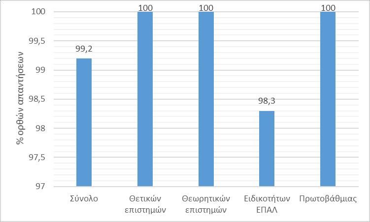Γξάθεκα 3: % πνζνζηά νξζψλ απαληήζεσλ Βξψηεζε 3: «Ο ζεξκφο αέξαο αλέξρεηαη».