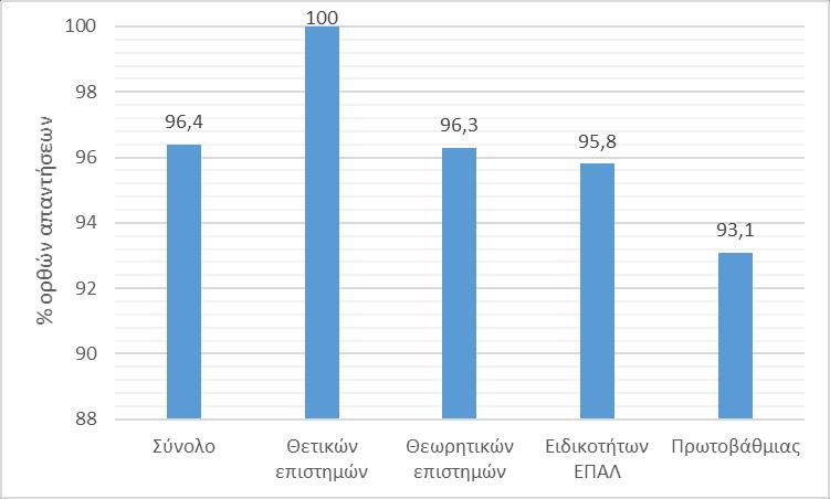 Σν πνζνζηφ νξζψλ απαληήζεσλ ησλ εηδηθψλ ζε δηεζλείο έξεπλεο θζάλεη ην 95%, (Stocklmayer&Bryant 2012).