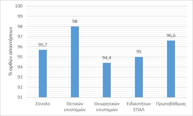 ην γξάθεκα 13 παξηζηάλνληαη ηα πνζνζηά ησλ νξζψλ απαληήζεσλ γηα ηελ εξψηεζε 12, ζην ζχλνιν ησλ εθπαηδεπηηθψλ θαζψο θαη γηα θάζε νκάδα εθπαηδεπηηθψλ θιάδσλ.