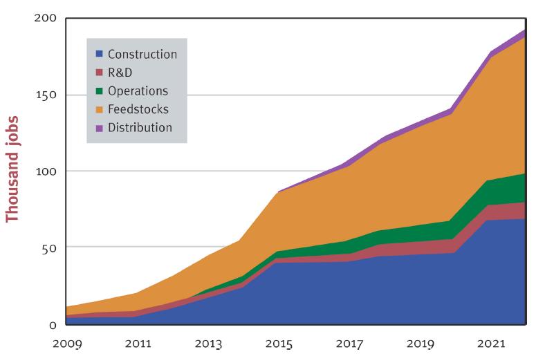 Δημιουργία άμεσων θέσεων εργασίας από τα βιοκαύσιμα 2G το 2022. Το 2030 υπολογίζουν 400,000 νέες άμεσες θέσεις εργασίας. (Πηγή: bio-era study, USA 2009) [62] Εικόνα 14.