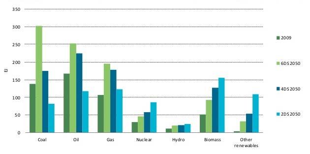 Τα σενάρια της IEA για τη μελλοντική παγκόσμια κατανάλωση πρωτογενούς ενέργειας και οι αναμενόμενες επιπτώσεις στο περιβάλλον Στο σενάριο 2DS η IEA προβλέπει χαμηλότερες εκπομπές CO2 κατά 50% για το
