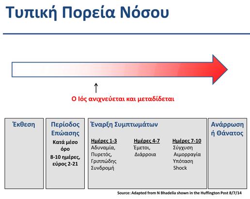 Το Σύνδρομο της Αλληλεγγύης των Μετριοτάτων νεκρό). Οι ασθενείς γίνονται μεταδοτικοί όταν εμφανισθούν τα συμπτώματα. Δεν είναι μεταδοτικοί κατά την περίοδο επώασης.