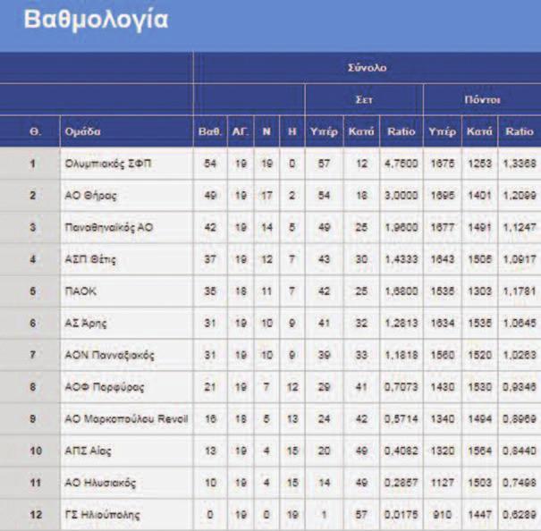 Με τη νίκη του αυτή ο Ολυμπιακός παρέμεινε αήττητος στο φετινό πρωτάθλημα για 19ο συνεχόμενο παιχνίδι και με 54 βαθμούς βρίσκεταιπλέον στο +5 από την ομάδα της Σαντορίνης, τρεις αγωνιστικές πριν το