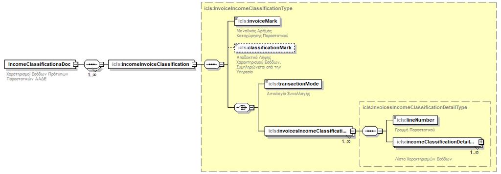 4.3.2 SendIncomeClassification Η κλήση έχει τα ακόλουθα χαρακτηριστικά: /SendIncomeClassification, μέθοδος POST Headers όπως αναφέρεται στην παράγραφο 0 Body που αποτελείται από ένα ή περισσότερα