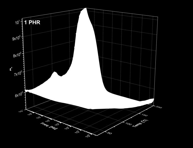 Καμπύλες της εφαπτομένης των απωλειών (tanδ) των συνθέτων με 0 phr (αριστερά) και 1 phr (δεξιά) περιεκτικότητα σε BN ως προς τη συχνότητα και τη θερμοκρασία.