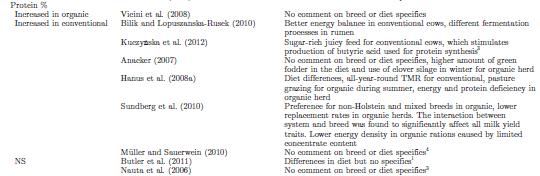 Σύγκριση μεταξύ Συμβατικού (Σ) & βιολογικού γάλακτος (Β) Η περιεκτικότητα του γάλακτος