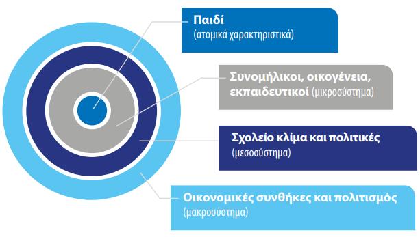 στο κέντρο ενός κύκλου (Σχήμα 1) και τα συστήματα μέσα στα οποία το παιδί ζει και αλληλεπιδρά και που διαμορφώνουν την ανάπτυξη του, απεικονίζονται ως ομόκεντροι κύκλοι γύρω του.