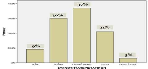 τους (Γράφημα 5), το 37% δήλωσαν κάποιες φορές, το 30% σπάνια, το 21% συχνά, το 9 % ποτέ και το 3% πολύ συχνά.