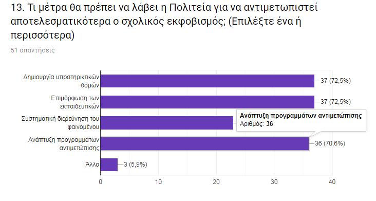 3. Παρουσίαση ερευνητικών ερωτημάτων σχετικά με τις