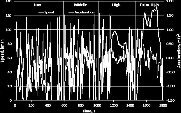 Phase Duration Stop Duration Distance p_stop v_max v_ave stops v_ave stops a_min a_max s s m km/h km/h km/h m/s² m/s² Low 589 156 3095 26.5% 56.5 25.7 18.9-1.47 1.47 Middle 433 48 4756 11.1% 76.6 44.