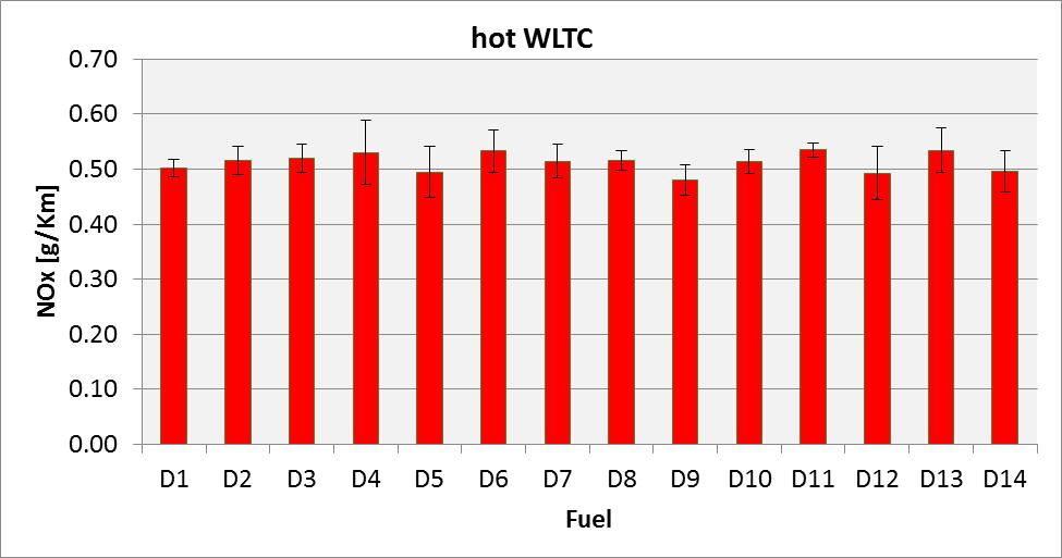 Σχήμα 4.11: Μέση τιμή NOx για τους κύκλους WLTC Ο σχηματισμός των ΝΟx ευνοείται κυρίως σε συνθήκες υψηλής θερμοκρασίας στον κύλινδρο.