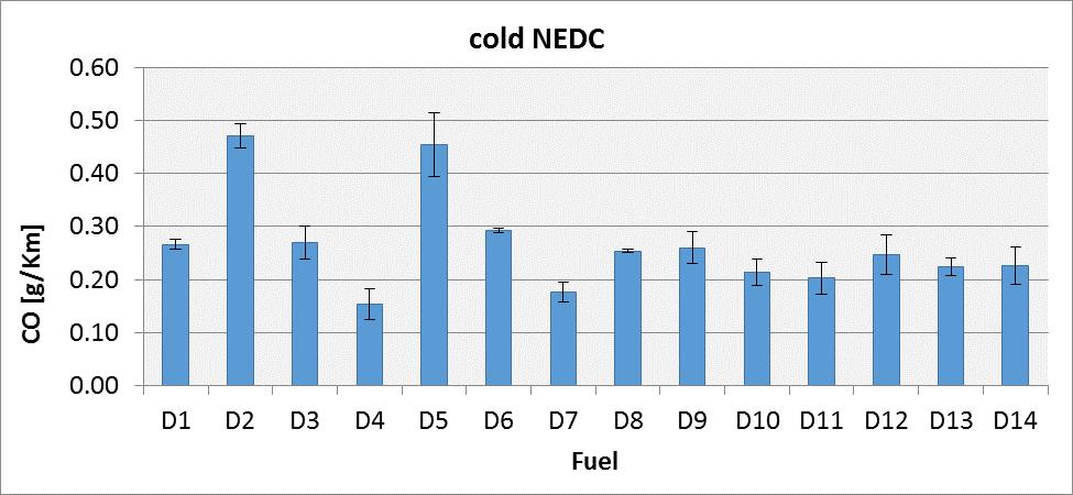 Αυτός φαίνεται να είναι ο λόγος για τις υψηλότερες εκπομπές ΝΟx στον κύκλο WLTC σε σύγκριση με τον ψυχρό κύκλο NEDC. Παρατηρώντας το Σχήμα 4.