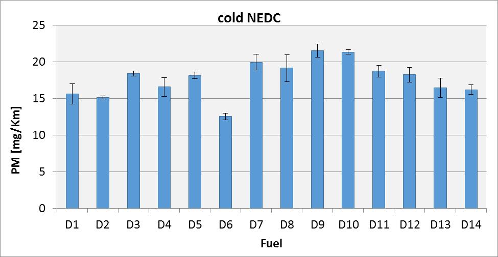 NEDC σε σύγκριση με το θερμό WLTC.