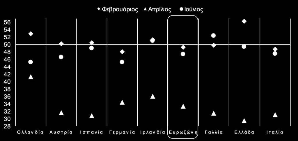 αποτέλεσμα χαμηλότερο κόστος εισροών για τις επιχειρήσεις, για 13ο διαδοχικό μήνα, οι οποίες με τη σειρά τους μετακύλισαν το χαμηλότερο κόστος στις τιμές των τελικών προϊόντων, προς όφελος των