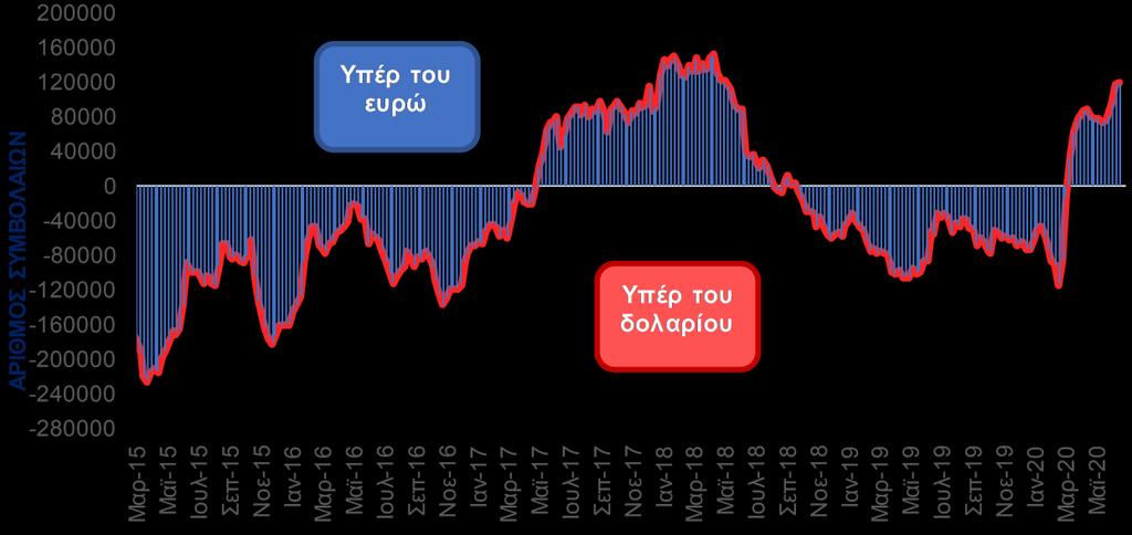 Ανοδικά κινείται το ευρώ, σε ημερήσια βάση, στον απόηχο των ενθαρρυντικών αποτελεσμάτων από τις δοκιμές πειραματικού εμβολίου κατά του COVID-19, από τις εταιρείες Pfizer και η BioNTech.