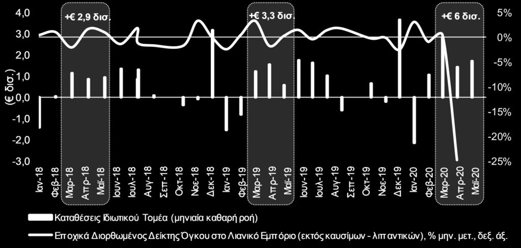 Συνεπώς, η συμπεριφορά των καταναλωτών, πιθανόν να συνεχίσει να είναι επιφυλακτική για όσο χρονικό διάστημα παραμένει η αβεβαιότητα σχετικά με ένα δεύτερο κύμα της πανδημίας αλλά και με τις συνθήκες