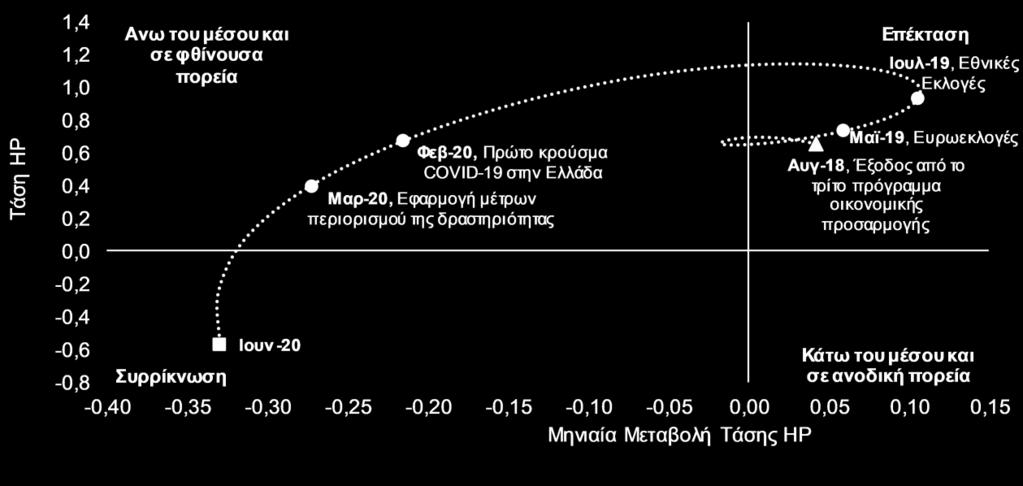 Δεύτερον, εάν και κατά πόσο η βραχυχρόνια κίνησή του είναι ανοδική ή καθοδική (δεξιά ή αριστερά του κάθετου άξονα).