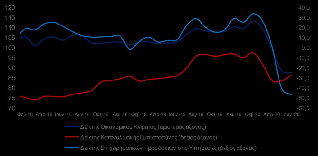 Ως προς τους επιμέρους δείκτες επιχειρηματικών προσδοκιών στην Ελλάδα, σημειώθηκε επιδείνωση τον Ιούνιο, σε σύγκριση με το Μάιο, στη βιομηχανία και τις υπηρεσίες, ενώ αντίθετα βελτιώθηκαν οι δείκτες