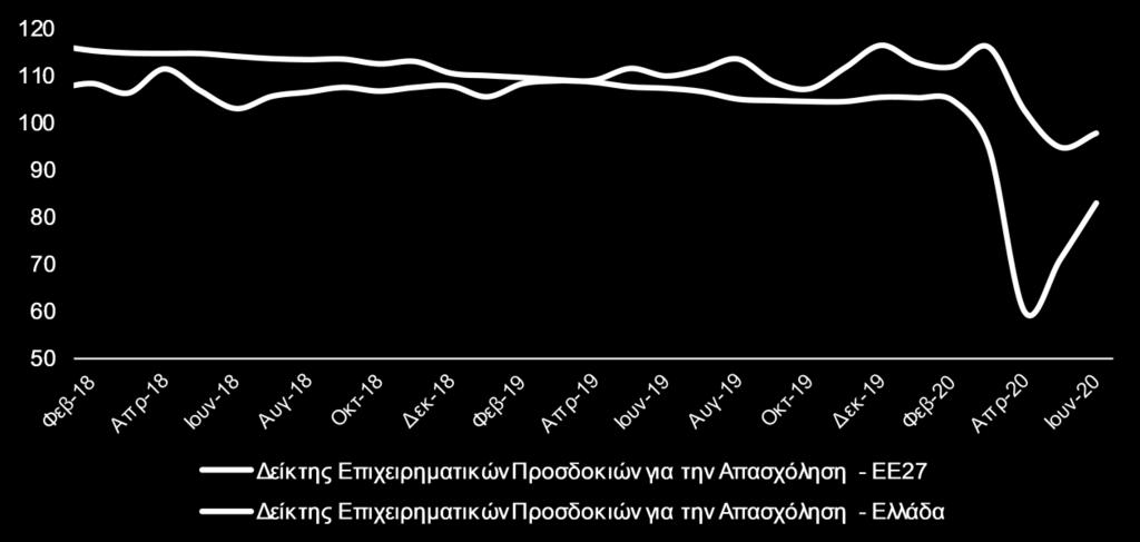 Αντίθετα, μείωση καταγράφηκε στις εκτιμήσεις για την τρέχουσα οικονομική κατάσταση των νοικοκυριών (- 7,2 μονάδες).